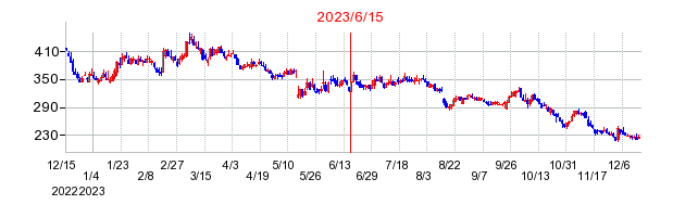 2023年6月15日 11:25前後のの株価チャート